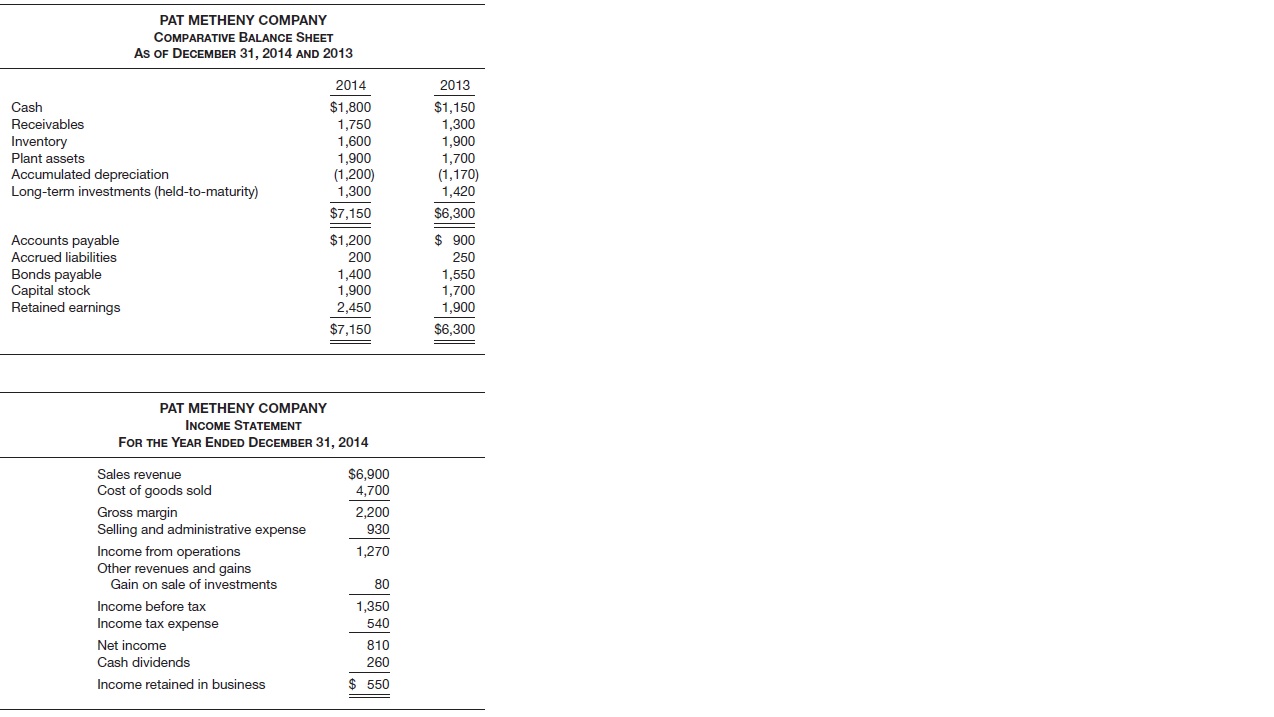 Condensed financial data of Pat Metheny Company for 2014 and 2013 are presented below.
Additional information:
During the year, $70 of common stock was issued in exchange for plant assets. No plant assets were sold in 2014.
Instructions
Prepare a statement of cash flows using the indirect method.
