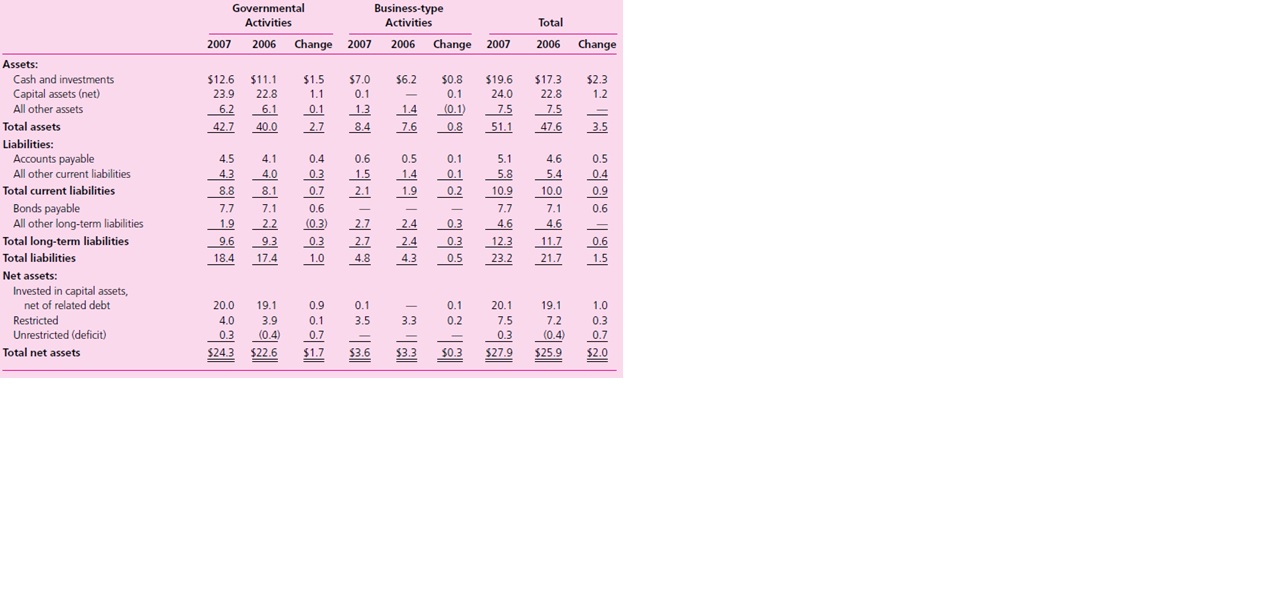 Condensed government-wide financial information from the comprehensive annual financial report for the Commonwealth of Pennsylvania for the fiscal year ended June 30, 2007, is provided below.

Required
a. Identify significant trends that appear in the condensed statement of net assets and statement of activities that are useful in analyzing the financial condition of the commonwealth (or state). Comment on whether these changes appear to be positive, negative, or neutral.
b. Write a brief memo to a state legislator from the perspective of a staff assistant that discusses the financial position and results of operations for FY 2006 and FY 2007 for the commonwealth based on these two government-wide financial statements. Use ratios in your memo to support your positions where appropriate given the limited set of information provided in this problem.
The following presents condensed financial statement information from the statement of net assets (amounts in billions):

The following presents condensed financial statement information from the statement of activities (amounts in billions):

