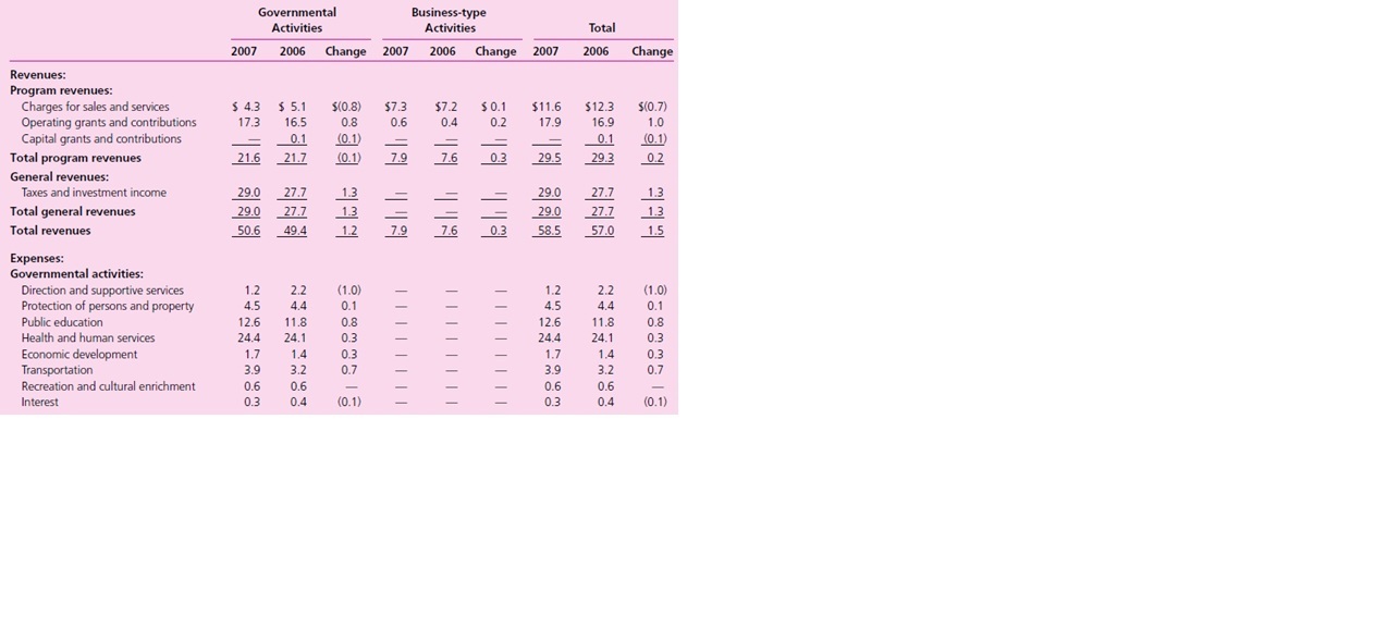 Condensed government-wide financial information from the comprehensive annual financial report for the Commonwealth of Pennsylvania for the fiscal year ended June 30, 2007, is provided below.

Required
a. Identify significant trends that appear in the condensed statement of net assets and statement of activities that are useful in analyzing the financial condition of the commonwealth (or state). Comment on whether these changes appear to be positive, negative, or neutral.
b. Write a brief memo to a state legislator from the perspective of a staff assistant that discusses the financial position and results of operations for FY 2006 and FY 2007 for the commonwealth based on these two government-wide financial statements. Use ratios in your memo to support your positions where appropriate given the limited set of information provided in this problem.
The following presents condensed financial statement information from the statement of net assets (amounts in billions):

The following presents condensed financial statement information from the statement of activities (amounts in billions):

