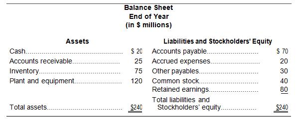 Conn Man's Shops, Inc., a national clothing chain, had sales of $300 million last year. The business has a steady net profit margin of 8 percent and a dividend payout ratio of 25 percent. The balance sheet for the end of last year is shown below.

The firm's marketing staff has told the president that in coming year there will be a large increase in the demand for overcoats and wool slacks. A sales increase of 15 percent is forecast for the company.
All balance sheet items are expected to maintain the same percent-of-sales relationships as last year, except for common stock and retained earnings. No change is scheduled in the number of common stock shares outstanding, and retained earnings will change as dictated by the profits and dividend policy of the firm. (Remember the net profit margin is 8 percent.)
a.	Will external financing be required for the company during the coming year?
b.	What would be the need for external financing if the net profit margin went up to 9.5 	percent and the dividend payout ratio was increased to 50 percent? Explain.


