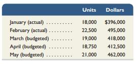 Connick Company sells its product for $22 per unit. Its actual and projected sales follow.


All sales are on credit. Recent experience shows that 40% of credit sales is collected in the month of the sale, 35% in the month after the sale, 23% in the second month after the sale, and 2% proves to be uncollectible. The product’s purchase price is $12 per unit. All purchases are payable within 21 days. Thus, 30% of purchases made in a month is paid in that month and the other 70% is paid in the next month. The company has a policy to maintain an ending monthly inventory of 20% of the next month’s unit sales plus a safety stock of 100 units. The January 31 and February 28 actual inventory levels are consistent with this policy. Selling and administrative expenses for the year are $1,920,000 and are paid evenly throughout the year in cash. The company’s minimum cash balance for month-end is $50,000. This minimum is maintained, if necessary, by borrowing cash from the bank. If the balance exceeds $50,000, the company repays as much of the loan as it can without going below the minimum. This type of loan carries an annual 12% interest rate. At February 28, the loan balance is $12,000, and the company’s cash balance is $50,000.

Required1. Prepare a table that shows the computation of cash collections of its credit sales (accounts receivable) in each of the months of March and April.
2. Prepare a table showing the computations of budgeted ending inventories (units) for January, February, March, and April.
3. Prepare the merchandise purchases budget for February, March, and April. Report calculations in units and then show the dollar amount of purchases for each month.
4. Prepare a table showing the computation of cash payments on product purchases for March and April.
5. Prepare a cash budget for March and April, including any loan activity and interest expense. 
Compute the loan balance at the end of each month.

Analysis Component
6. Refer to your answer to part 5. Connick’s cash budget indicates whether the company must borrow additional funds at the end of March. Suggest some reasons that knowing the loan needs in advance would be helpful to management.

