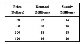 Consider a competitive market for which the quantities demanded and supplied (per year) at various prices are given as follows: 
a.Calculate the price elasticity of demand when the price is $80 and when the price is $100. 
b.Calculate the price elasticity of supply when the price is $80 and when the price is $100.
c. What are the equilibrium price and quantity?
d.Suppose the government sets a price ceiling of $80.Will there be a shortage, and if so, how large will it be?

