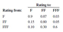 Consider a firm with an F rating.
a. What is the probability that after 4 years it will still have an F rating?
b. What is the probability that after 4 years it will have an FF or FFF rating?
c. From examining the transition matrix, are firms tending over time to become rated more or less highly? Why?
For the next two problems, use this information on credit ratings. Suppose there are three credit ratings, F (first-rate), FF (future failure?), and FFF (fading, forlorn, and forsaken). The transition matrix between ratings looks like this:

