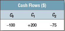 Consider a project with the following cash flows:

a. How many internal rates of return does this project have?
b. Which of the following numbers is the project IRR:
(i) –50%; 	(ii) –12%; 	(iii) +5%;	 (iv) +50%?
c. The opportunity cost of capital is 20%. Is this an attractive project? Briefly explain.

