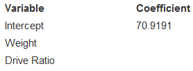 Consider a regression to predict the fuel efficiency (as miles per gallon, MPG) of the cars in the Cars data file. Here is one regression model using the Weight and the Drive Ratio:
Response variable is: MPG
R-squared = 89.5% s = 2.186
1. What is the interpretation of the coefficient of Weight in this model?
2. Do you think this is a successful model for predicting the fuel efficiency of a car?
3. These cars were measured more than two decades ago. Do you think this model should apply to more modern cars? What exceptions would you suggest?