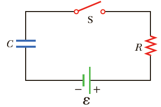 Consider a series RC circuit as in Figure P18.35 for which R = 1.00 MΩ, C = 5.00 μF, and ε = 30.0 V. Find
(a) The time constant of the circuit and
(b) The maximum charge on the capacitor after the switch is thrown closed.
(c) Find the current in the resistor 10.0 s after the switch is closed.
Figure P18.35: