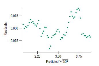 Consider again the post-1960 trend in U.S. GDP we examined in Exercise 57. Here are a regression and residual plot when we use the square root of GDP in the model. Is this a better model for GDP? Explain.