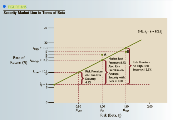 Consider again the SML given by Equation 8.18 and shown in Figure 8.15. Assume that the risk-free rate (r ^f) of 6 percent is based on an expected inflation premium of 4 percent. Suppose expected inflation increases by two percentage points to 6 percent.
a. Write an equation for the SML given the increase in the expected inflation premium, assuming that all other factors remain constant.
b. Redraw the SML based on the new expected inflation premium.
c. Determine the required rate of return (kj) on Amazon.com common stock before and after the expected increase in inflation. (See Table 8.8 for the appropriate beta.)
Figure 8.15:
Table 8.8: