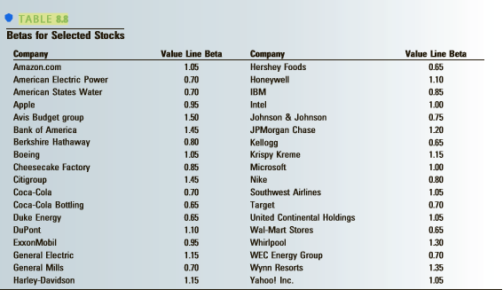 Consider again the SML given by Equation 8.18 and shown in Figure 8.15. Assume that the risk-free rate (r ^f) of 6 percent is based on an expected inflation premium of 4 percent. Suppose expected inflation increases by two percentage points to 6 percent.
a. Write an equation for the SML given the increase in the expected inflation premium, assuming that all other factors remain constant.
b. Redraw the SML based on the new expected inflation premium.
c. Determine the required rate of return (kj) on Amazon.com common stock before and after the expected increase in inflation. (See Table 8.8 for the appropriate beta.)
Figure 8.15:
Table 8.8:
