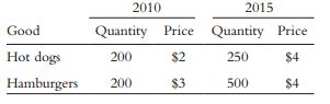 Consider an economy that produces and consumes hot dogs and hamburgers. In the following table are data for two different years.
a. Using 2010 as the base year, compute the following statistics for each year: nominal GDP, real      GDP, the implicit price deflator for GDP, and a fixed-weight price index such as the CPI.

b. By what percentage did prices rise between 2010 and 2015? Give the answer for each good and    also for the two measures of the overall price level. Compare the answers given by the Laspeyres and Paasche price indexes. 
Explain the difference.

