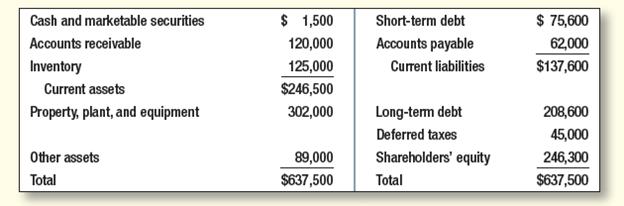 Consider another perpetual project like the crusher described in Section 19-1. Its initial investment is $1,000,000, and the expected cash inflow is $95,000 a year in perpetuity. The opportunity cost of capital with all-equity financing is 10%, and the project allows the firm to borrow at 7%. The tax rate is 35%.
Use APV to calculate this project’s value.
a. Assume first that the project will be partly financed with $400,000 of debt and that the debt amount is to be fixed and perpetual.
b. Then assume that the initial borrowing will be increased or reduced in proportion to changes in the market value of this project.
Explain the difference between your answers to (a) and (b).

