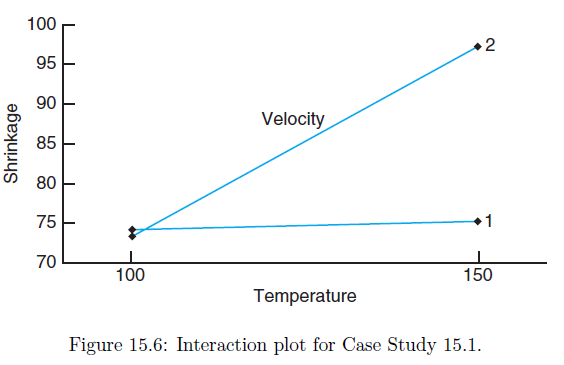 Consider Case Study 15.1 involving the injection molding data. Suppose mold temperature is difficult to control and thus it can be assumed that in the process it follows a normal distribution with mean 0 and variance σ2z. Of concern is the variance of the shrinkage response in the process itself. In the analysis of Figure 15.7, it is clear that mold temperature, injection velocity, and the interaction between the two are the only important factors.
(a) Can the setting on velocity be used to create some type of control on the process variance in shrinkage which arises due to the inability to control temperature? Explain.
(b) Using parameter estimates from Figure 15.7, give an estimate of the following models:
(i) mean shrinkage across the distribution of temperature;
(ii) shrinkage variance as a function of σ2z .
(c) Use the estimated variance model to determine the level of velocity that minimizes the shrinkage variance.
(d) Use the mean shrinkage model to determine what value of velocity minimizes mean shrinkage.
(e) Are your results above consistent with your analysis from the interaction plot in Figure 15.6? Explain.
Figure 15.6:
Figure 15.7: