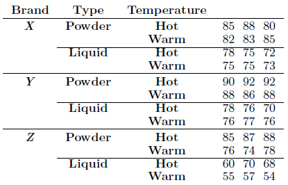 Consider combinations of three factors in the removal of dirt from standard loads of laundry. The first factor is the brand of the detergent, X, Y , or Z. The second factor is the type of detergent, liquid or powder. The third factor is the temperature of the water, hot or warm. The experiment was replicated three times. Response is percent dirt removal. The data are as follows:
(a) Are there significant interaction effects at the α = 0.05 level?
(b) Are there significant differences between the three brands of detergent?
(c) Which combination of factors would you prefer to use?