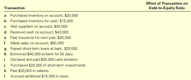 Consider completing this problem after Problem 13-1A to ensure that you obtain a clear understanding of the effect of various transactions on this measure of solvency. The following account balances are taken from the records of Degas Inc.:
Current liabilities …………………………………………………………………. $ 25,000
Long-term liabilities ………………………………………………………………. 125,000
Stockholders’ equity ………………………………………………………………. 400,000
Required:
1. Use the information provided to compute Degas’s debt-to-equity ratio (round to three decimal points).
2. Determine the effect that each of the following transactions will have on Degas’s debt-to equity ratio by recalculating the ratio and then indicating whether the ratio is increased, decreased, or not affected by the transaction. (Round to three decimal points.) Consider each transaction independently; that is, assume that it is the only transaction that takes place.