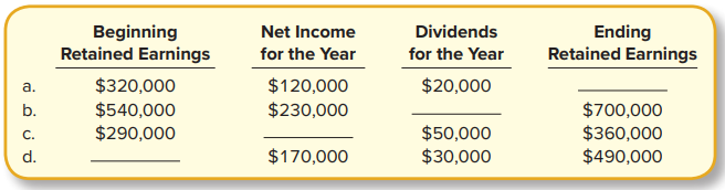 Consider each of the following independent situations:
Required:
For each situation, calculate the missing amount.