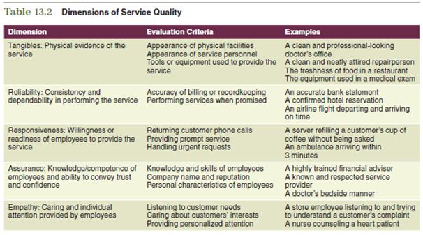 Consider how your service product relates to each of the dimensions of service quality. Using Table 13.2 as a guide, develop the evaluation criteria and examples that are appropriate for your product.

Table 13.2


