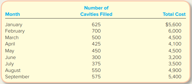 Consider Mountain Dental’s cost equation results obtained in E5–7 using the high-low method.
Required:
1. Determine Mountain Dental’s unit contribution margin and contribution margin ratio if it charges $45 for cavity filled.
2. Prepare a contribution margin income statement for October assuming Mountain expects to fill 610 cavities during the month.
Data from E5-7:
Mountain Dental Services is a specialized dental practice whose only service is filling cavities. Mountain has recorded the following for the past nine months: