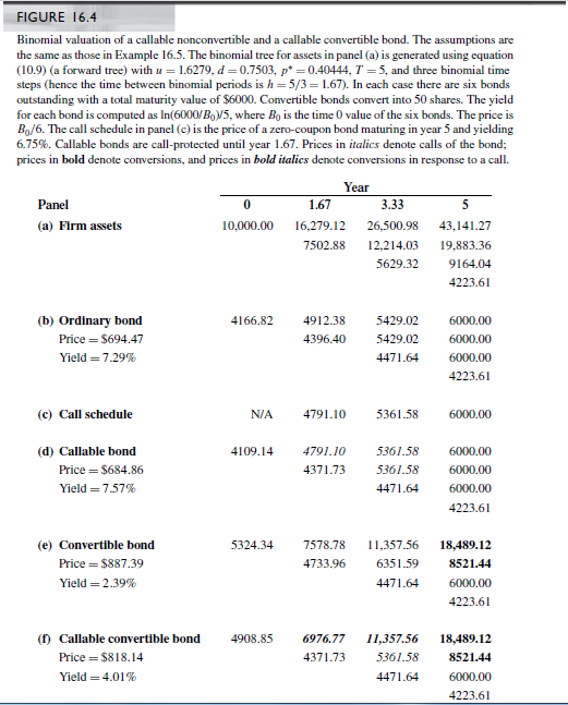 Consider Panels B and D in Figure 16.4. Using the information in each panel, compute the share price at each node for each bond issue.