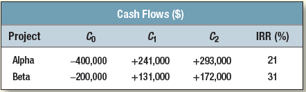 Consider projects Alpha and Beta:
The opportunity cost of capital is 8%.
Suppose you can undertake Alpha or Beta, but not both. Use the IRR rule to make the choice.

