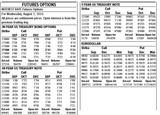 Consider Table 23–3. What are the prices paid for the following futures options:
a. December U.S. Treasury-bond calls at 17400.
b. December 5-year Treasury puts at 12125.
c. December Eurodollar calls at 9887.
Table 23–3: