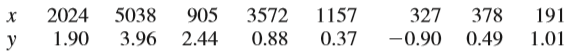 Consider the accompanying data on x = research and development expenditure (thousands of dollars) and y = growth rate (% per year) for eight different industries.
a. Would a simple linear regression model provide useful information for predicting growth rate from research and development expenditure? Use a 0.05 level of significance.
b.Use a 90% confidence interval to estimate the average change in growth rate associated with a $1000 increase in expenditure. Interpret the resulting interval