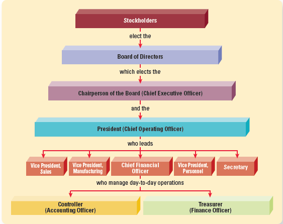 Consider the authority structure in a corporation, as diagrammed in Exhibit 10-2.
1. What group holds the ultimate power in a corporation?
2. Who is the most powerful person in the corporation? What’s the abbreviation of this person’s title?
3. Who’s in charge of day-to-day operations? What’s the abbreviation of this person’s title?
4. Who’s in charge of accounting and finance? What’s the abbreviation of this person’s title?

Exhibit 10-2
Authority Structure of a Corporation


