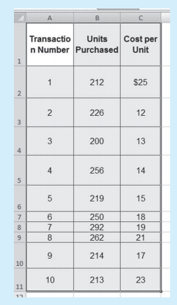 Consider the data array below (also available in the 3 February 2014 post in my AIS blog):
a. Use Excel’s “Sum Product” function to calculate the total cost of all units purchased in Transactions 1 through 10. (Check figure: $41,568)
b. In Column D, using Excel’s “If” function, create a formula that will calculate the total transaction cost for any transaction with fewer than 250 units. For transactions with 250 units or more, the output should be the phrase “250 units or more.”
c. In Column E, using Excel’s “If” function, create a formula that will output the phrase “cost less than $15” where applicable. For transactions where the cost is at least $15, the formula should calculate the total transaction cost.
