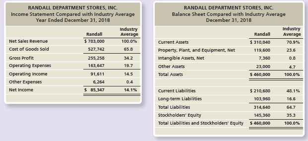 Consider the data for Randall Department Stores presented in Problem P15-31B.

Problem P15-31B:

The Randall Department Stores, Inc. chief executive officer (CEO) has asked you to compare the company’s profit performance and financial position with the averages for the industry. The CEO has given you the company’s income statement and balance sheet as well as the industry average data for retailers.


Requirements:
1. Prepare a common-size income statement and balance sheet for Randall. The first column of each statement should present Randall’s common-size statement, and the second column, the industry averages.
2. For the profitability analysis, compute Randall’s (a) gross profit percentage and (b) profit margin ratio. Compare these figures with the industry averages. Is Randall’s profit performance better or worse than the industry average?
3. For the analysis of financial position, compute Randall’s (a) current ratio and (b) debt to equity ratio. Compare these ratios with the industry averages. Assume the current ratio industry average is 1.47, and the debt to equity industry average is 1.83. Is Randall’s financial position better or worse than the industry averages?


