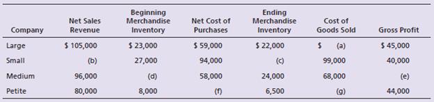 Consider the data of the following companies which use the periodic inventory system:


Requirements:
1. Supply the missing amounts in the preceding table.
2. Prepare the income statement for the year ended December 31, 2019, for Large Company, which uses the periodic inventory system. Include a complete heading, and show the full computation of cost of goods sold. Large’s operating expenses for the year were $12,000.

