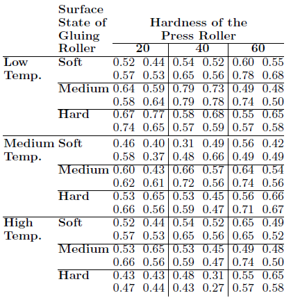 Consider the data set in Exercise 14.21.
(a) Construct an interaction plot for any two-factor interaction that is significant.
(b) Do a normal probability plot of residuals and comment.
Exercise 14.21:
Electronic copiers make copies by gluing black ink on paper, using static electricity. Heating and gluing the ink on the paper comprise the final stage of the copying process. The gluing power during this final process determines the quality of the copy. It is postulated that temperature, surface state of the gluing roller, and hardness of the press roller influence the gluing power of the copier. An experiment is run with treatments consisting of a combination of these three factors at each of three levels. The following data show the gluing power for each treatment combination. Perform an analysis of variance with α = 0.05 to test for significant main and interaction effects.