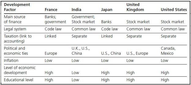Consider the development factors in the following five countries: France, India, Japan, the United States, and the United Kingdom:


Required: 
Based on the information provided in this chapter, prepare a profile of accounting in each of the countries.

