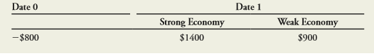 Consider the entrepreneur described in Section 14.1 (and referenced in Tables 14.1–14.3). Suppose she funds the project by borrowing $750 rather than $500.
a. According to MM Proposition I, what is the value of the equity? What are its cash flows if the economy is strong? What are its cash flows if the economy is weak?
b. What is the return of the equity in each case? What is its expected return?
c. What is the risk premium of equity in each case? What is the sensitivity of the levered equity return to systematic risk? How does its sensitivity compare to that of unlevered equity? How does its risk premium compare to that of unlevered equity?
d. What is the debt-equity ratio of the firm in this case?
e. What is the firm’s WACC in this case?
Tables 14.1:
Tables 14.2:
Tables 14.3:
