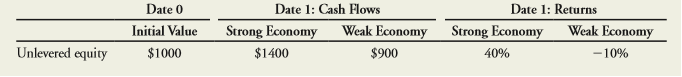Consider the entrepreneur described in Section 14.1 (and referenced in Tables 14.1–14.3). Suppose she funds the project by borrowing $750 rather than $500.
a. According to MM Proposition I, what is the value of the equity? What are its cash flows if the economy is strong? What are its cash flows if the economy is weak?
b. What is the return of the equity in each case? What is its expected return?
c. What is the risk premium of equity in each case? What is the sensitivity of the levered equity return to systematic risk? How does its sensitivity compare to that of unlevered equity? How does its risk premium compare to that of unlevered equity?
d. What is the debt-equity ratio of the firm in this case?
e. What is the firm’s WACC in this case?
Tables 14.1:
Tables 14.2:
Tables 14.3: