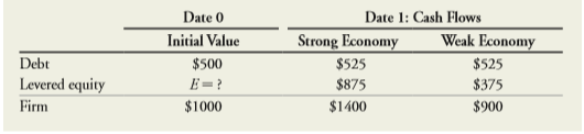 Consider the entrepreneur described in Section 14.1 (and referenced in Tables 14.1–14.3). Suppose she funds the project by borrowing $750 rather than $500.
a. According to MM Proposition I, what is the value of the equity? What are its cash flows if the economy is strong? What are its cash flows if the economy is weak?
b. What is the return of the equity in each case? What is its expected return?
c. What is the risk premium of equity in each case? What is the sensitivity of the levered equity return to systematic risk? How does its sensitivity compare to that of unlevered equity? How does its risk premium compare to that of unlevered equity?
d. What is the debt-equity ratio of the firm in this case?
e. What is the firm’s WACC in this case?
Tables 14.1:
Tables 14.2:
Tables 14.3: