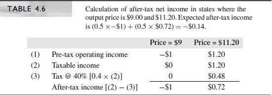 Consider the example in Table 4.6. Suppose that losses are fully tax-deductible. What is the expected after-tax profit in this case?

Table 4.6


