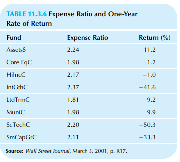Consider the expense ratio and the total one-year rate of return on the W&R family of mutual funds in Table 11.3.6.
a. What percentage of the variation in rate of return is explained by expense ratio? Please provide both the name of the measure and its numeric value. b. Based on this information, how different is the rate of return for Core EqC from what you would expect for a fund with its expense ratio? Please provide both the name of the measure and its numeric value.
c. Find the equation to predict rate of return from expense ratio. Please enter rates of return as percentage points (so 11.2% would be entered as 11.2).
d. Is the regression coefficient significant in the equation to predict rate of return from expense ratio? Please give the result and a brief justification.
Table 11.3.6: