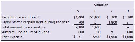 Consider the facts presented in the following table for Tropical View:


Complete the table by filling in the missing values.

