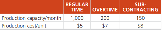 Consider the following aggregate planning problem for one quarter:
Assume that there is no initial inventory and a forecasted demand of 1,250 units in each of the 3 months. Carrying cost is $1 per unit per month. Solve this aggregate planning problem for Production Manager Victor Shi using the transportation method.