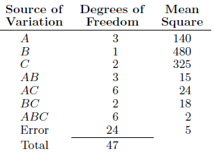 Consider the following analysis of variance for a random effects experiment:
Test for significant variance components among all main effects and interaction effects at the 0.01 level of significance
(a) by using a pooled estimate of error when appropriate;
(b) by not pooling sums of squares of insignificant effects.