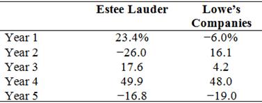 Consider the following annual returns of Estee Lauder and Lowe’s Companies:
Compute each stock’s average return, standard deviation, and coefficient of variation. Which stock appears better? Why?

