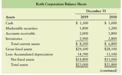 Consider the following balance sheets and selected data from the income statement of Keith Corporation.
a. Calculate the firm’s net operating profit after taxes (NOPAT) for the year ended December 31, 2019, using Equation 4.1.
b. Calculate the firm’s operating cash flow (OCF) for the year ended December 31, 2019, using Equation 4.3.
c. Calculate the firm’s free cash flow (FCF) for the year ended December 31, 2019, using Equation 4.4.
d. Interpret, compare, and contrast your cash flow estimates in parts b and c.