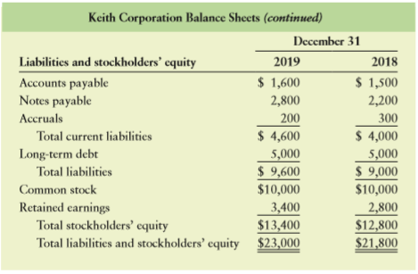 Consider the following balance sheets and selected data from the income statement of Keith Corporation.
a. Calculate the firm’s net operating profit after taxes (NOPAT) for the year ended December 31, 2019, using Equation 4.1.
b. Calculate the firm’s operating cash flow (OCF) for the year ended December 31, 2019, using Equation 4.3.
c. Calculate the firm’s free cash flow (FCF) for the year ended December 31, 2019, using Equation 4.4.
d. Interpret, compare, and contrast your cash flow estimates in parts b and c.