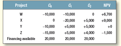 Consider the following capital rationing problem:
Set up this problem as a linear program and solve it.
You can allow partial investments, that is, 0 ≤ x ≤ 1. Calculate and interpret the shadow
prices16 on the capital constraints.

