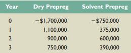 Consider the following cash flows of two mutually exclusive projects for Tokyo Rubber Company. Assume the discount rate for Tokyo Rubber Company is 10 percent.


a. Based on the payback period, which project should be taken?
b. Based on the NPV, which project should be taken?
c. Based on the IRR, which project should be taken?
d. Based on this analysis, is incremental IRR analysis necessary? If yes, please conduct the analysis.

