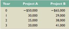 Consider the following cash flows on two mutually exclusive projects:


The cash flows of project A are expressed in real terms, whereas those of project B are expressed in nominal terms. The appropriate nominal discount rate is 13 percent and the inflation rate is 4 percent. Which project should you choose?

