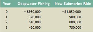 Consider the following cash flows on two mutually exclusive projects for the Bahamas Recreation Corporation (BRC). Both projects require an annual return of 14 percent.


As a financial analyst for BRC, you are asked the following questions:
a. If your decision rule is to accept the project with the greater IRR, which project should you choose?
b. Because you are fully aware of the IRR rule’s scale problem, you calculate the incremental IRR for the cash flows. Based on your computation, which project should you choose?
c. To be prudent, you compute the NPV for both projects. Which project should you choose? Is it consistent with the incremental IRR rule?

