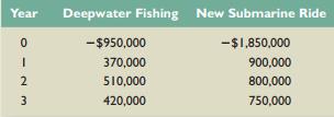 Consider the following cash flows on two mutually exclusive projects for the Bahamas Recreation Corporation (BRC). Both projects require an annual return of 14 percent.


As a financial analyst for BRC, you are asked the following questions:
a. If your decision rule is to accept the project with the greater IRR, which project should you choose?
b. Because you are fully aware of the IRR rule’s scale problem, you calculate the incremental IRR for the cash flows. Based on your computation, which project should you choose?
c. To be prudent, you compute the NPV for both projects. Which project should you choose? Is it consistent with the incremental IRR rule?

