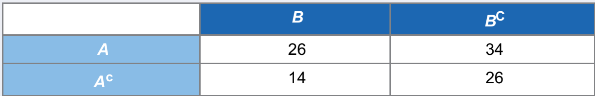 Consider the following contingency table.
a. Convert the contingency table into a joint probability table.
b. What is the probability that A occurs?
c. What is the probability that A and B occur?
d. Given that B has occurred, what is the probability that A occurs?
e. Given that Ac has occurred, what is the probability that B occurs?
f. Are A and B mutually exclusive events? Explain.
g. Are A and B independent events? Explain.