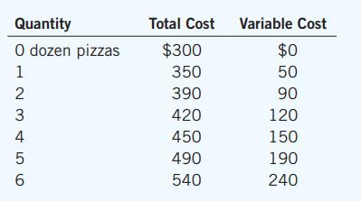 Consider the following cost information for a pizzeria:


a. What is the pizzeria’s fixed cost?
b. Construct a table in which you calculate the marginal cost per dozen pizzas using the information on total cost. Also, calculate the marginal cost per dozen pizzas using the information on variable cost. What is the relationship between these sets of numbers? Comment.

