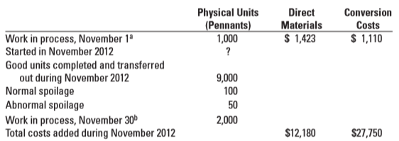 Consider the following data for November 2012 from Gray Manufacturing Company, which makes silk pennants and uses a process-costing system. All direct materials are added at the beginning of the process, and conversion costs are added evenly during the process. Spoilage is detected upon inspection at the completion of the process. Spoiled units are disposed of at zero net disposal value. Gray Manufacturing Company uses the weighted-average method of process costing.
Required:
Compute equivalent units for direct materials and conversion costs. Show physical units in the first column of your schedule.
